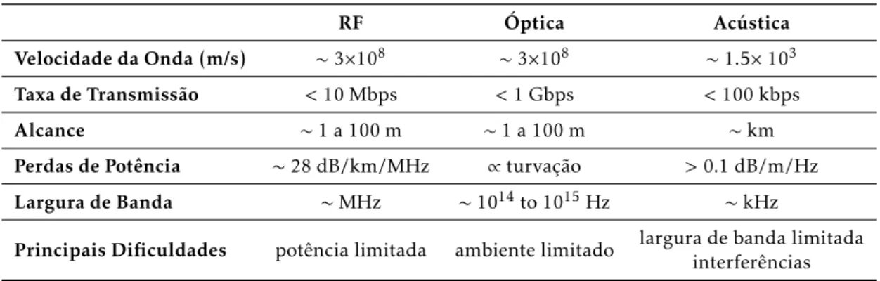 Tabela 2.4: Caracterização de comunicações sem fios em ambientes subaquáticos