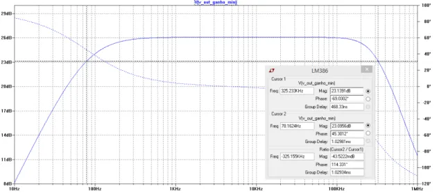 Figura 3.14: Simulação em LTspice da largura de banda do amplificador de potência LM386
