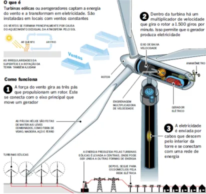 Figura 2.3 – Aerogerador de Eixo Horizontal - Funcionamento e Constituição (fi- (fi-gura adaptada de (Eólica 2013)) 