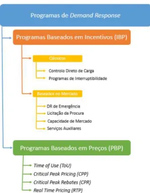Figura 2.8 - Classificação dos tipos de programas de Demand Response (Miranda  2015) 