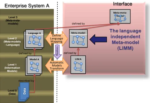 Figure 4.14: Detail of the Architecture Layer for Model and Language Independency 