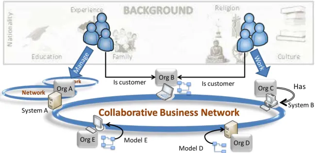 Figure 1.2: Example of Complexity in Collaborative Business Network 
