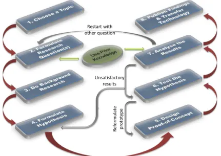 Figure 1.4: Adopted Research Method 