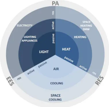 Figure 2.2: Overview of the three main design issues [12]