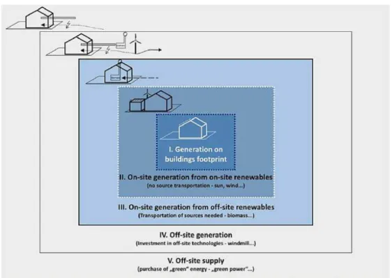 Figure 2.5: Overview of possible renewable supply options [7]