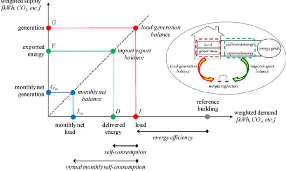 Figure 2.8 highlights the three types of balance, import/export balance between weighted exported and delivered energy; weighted generation and load, and monthly net balance between weighted monthly net values of generation and load.