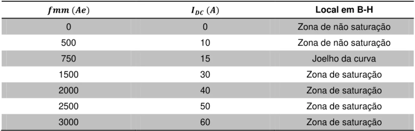 Tabela 4.3: Valores de fmm aplicados na bobina de polarização para diversos pontos de funcionamento
