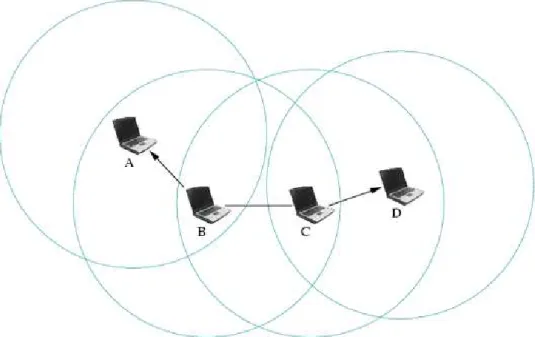 Figura 1.2: Rede m´ovel m´ovel ad hoc. Os c´ırculos denotam o alcance de transmiss˜ao dos n´ os, onde a comunica¸c˜ao entre o n´ o A e o n´ o D utiliza as liga¸c˜oes formadas pelos n´ os B e C.