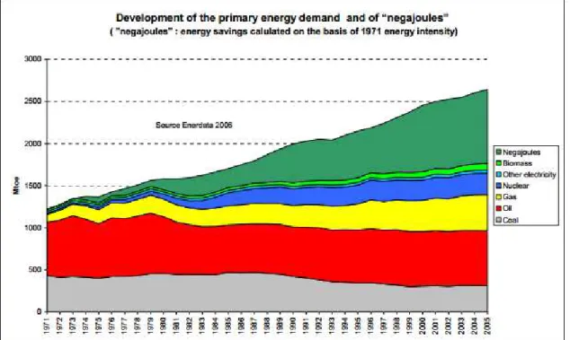 Figura 1.1 – Evolução da procura por fontes de energia primária e de Negajoules [5] 