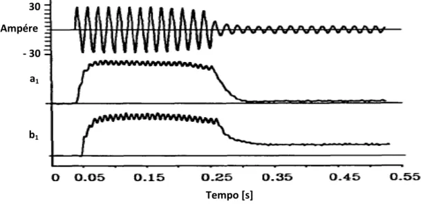 Figura 2.3  –  Forma de onda da corrente consumida por um motor de indução e respetivas envolventes  espectrais a 1  e b 1,  adaptado de [16]