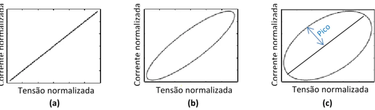 Figura 2.6  –  Curvas V-I. a) Inexistência de desfasamento. b) Desfasamento de 30 . c) Desfasamento de  60 , adaptado de [19]