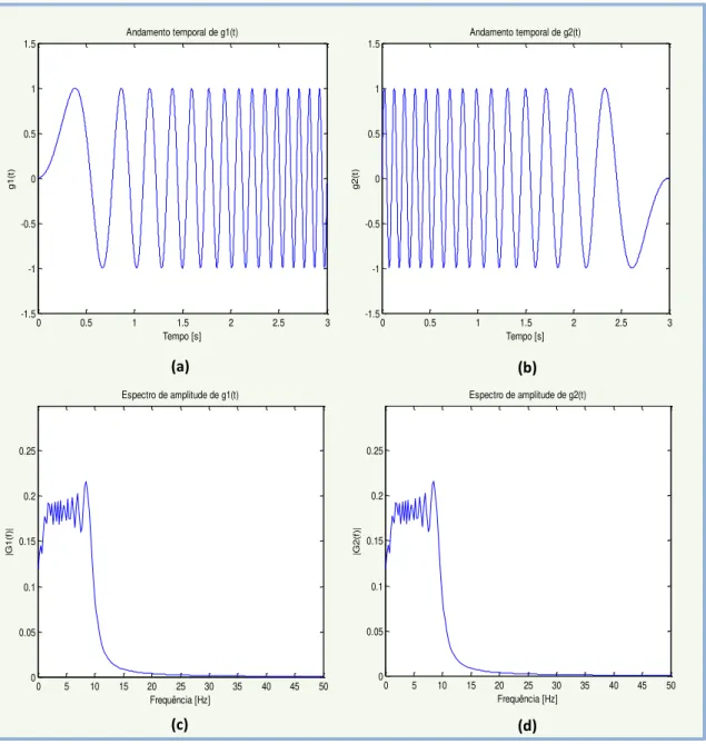 Figura 3.1 - Resultados obtidos com a transformada de Fourier. (a) Andamento temporal de  ( ) 
