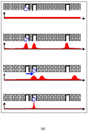 Figure 2.3: Markov localization (a) The basic idea of markov localization: A mobile robot during localization (Fox et al., 1998) In the top image the robot’s position probability density (in red) is spread equally in all the positions.