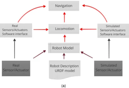 Figure 3.4: Overview of robot model architecture (a) Robot model architecture, by adding a simulated layer of sensor and actuators software interface, the same robot model and Unified Robot Description Format (URDF) description can be used for the simulate