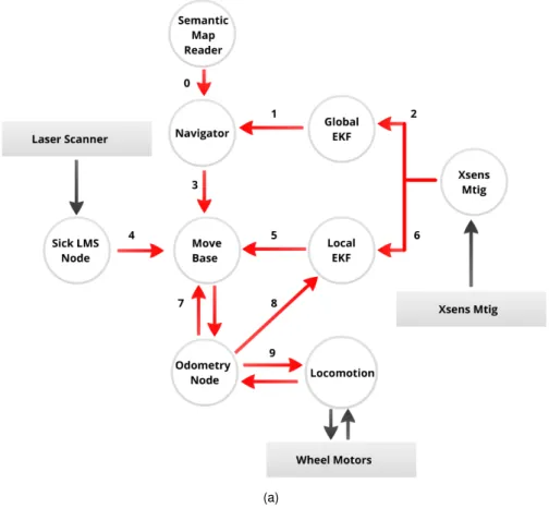 Figure 3.8: Software Architecture (a) Overview of the software architecture, each number represents a mes- mes-sage stream between nodes