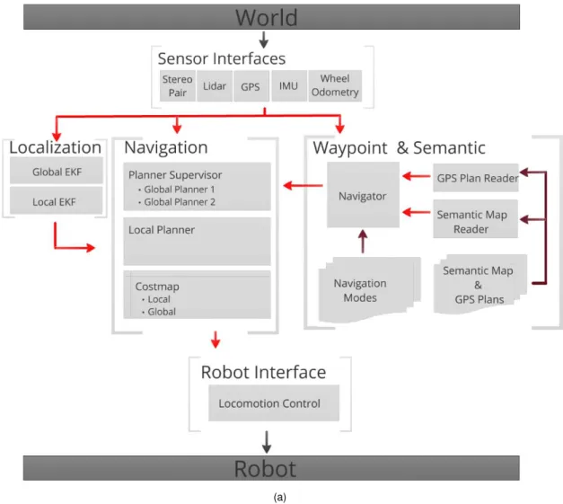 Figure 4.1: Flexible navigation system architecture overview (a) The navigation system joins many different nodes and stacks, this figure shows an overview of the different nodes and interactions inside the navigation system