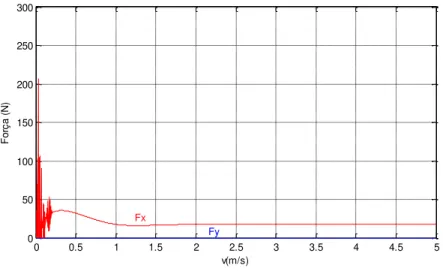 Figura 2.7 - Força lateral e longitudinal. 