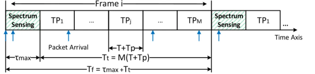 Figure 2.3: MAC frame structure for the two-level OSA strategy [Won11].