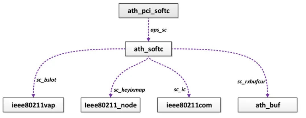 Figure 3.2: Madwifi driver main data structures with the respective pointers.