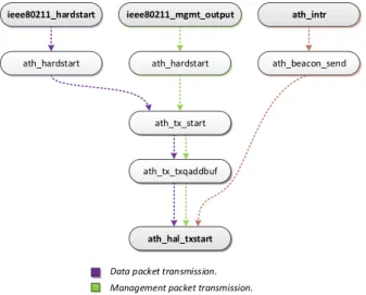 Figure 3.5: Madwifi driver transmission scheme.