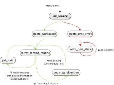 Figure 3.9: Initialization process for the proposed module.