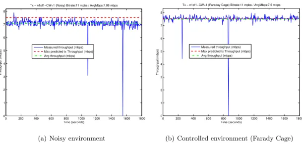Figure 3.11: Transmission throughput comparison between the environments (a) and (b).
