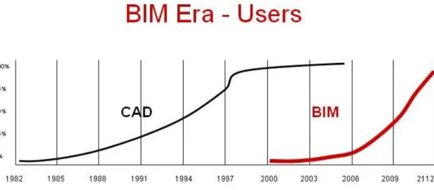 Figura 1 - A figura apresenta uma previsão cronológica para a mudança de CAD para BIM [25] 