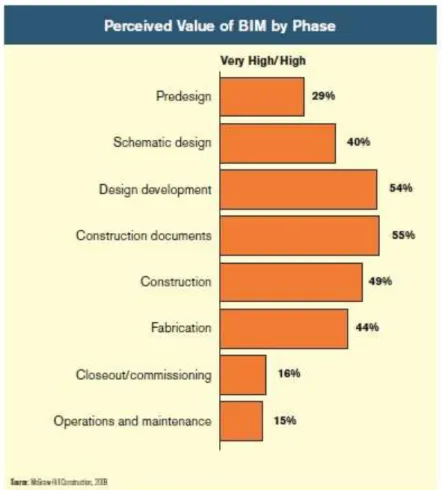 Figura 5 - Valor acrescentado do BIM por fase do projeto [28]. 