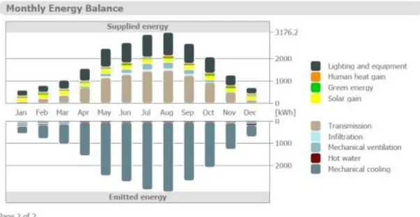 Figura 11 – Balanço energético mensal para o mesmo edifício em Abu Dhabi [19]. 