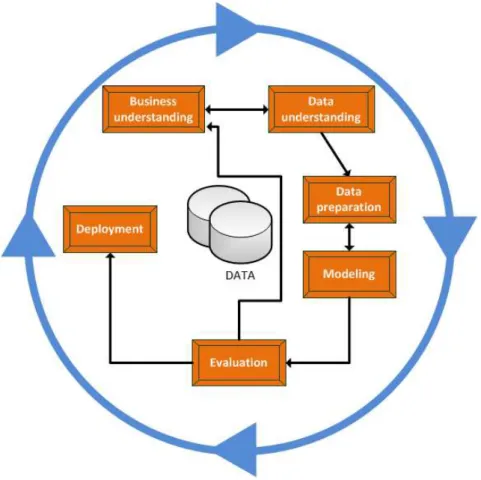 Figure 2.5: Generic CRISP-DM process model [Wirth and Hipp, 2000]