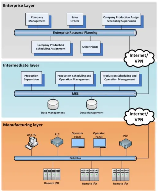 Figure 2.10: Typical Manufacturing enterprise software organization