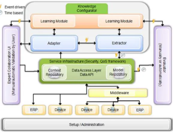Figure 3.5: Self-Learning Architectural overview [Uddin et al., 2011]