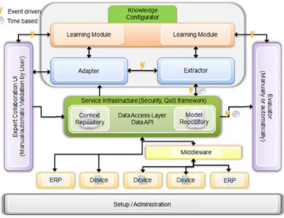 Figure 3.5: Self-Learning Architectural overview [Uddin et al., 2011]