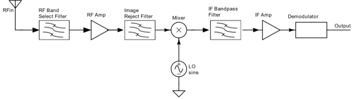 Figure 1.1: Typical radio receiver [1]