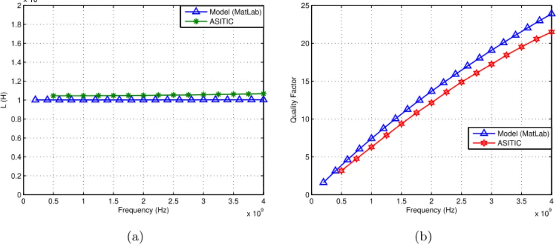 Figure 2.6: Frequency dependence of 2.6(a) inductance and 2.6(b) the quality factor of spiral inductor
