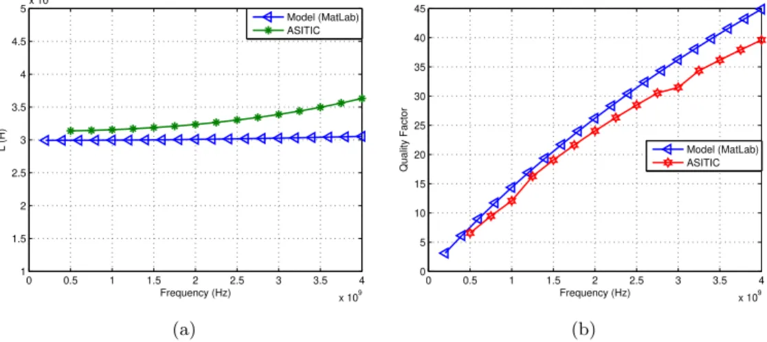 Figure 2.8: Frequency dependence of 2.8(a) inductance and 2.8(b) the quality factor of spiral inductor