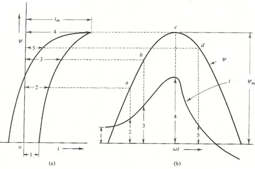 Figura 9 – Formas de onda da tensão, fluxo e corrente de excitação  Retirado de [28] 