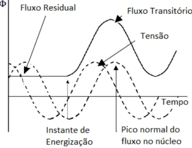 Figura 13 – Ciclo de histerese e curva de magnetização para a corrente transitória prevista   Retirado de [30]  