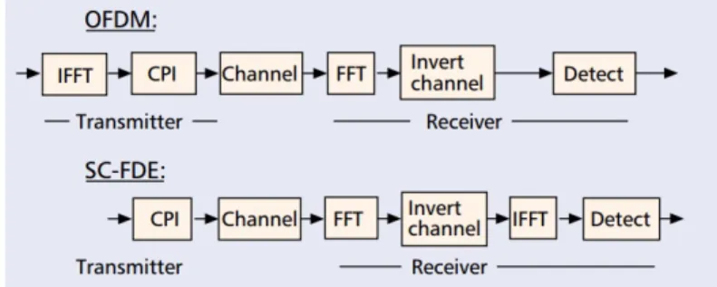 Figure 2.1: OFDM and SC-FDE — signal processing [FABSE02]