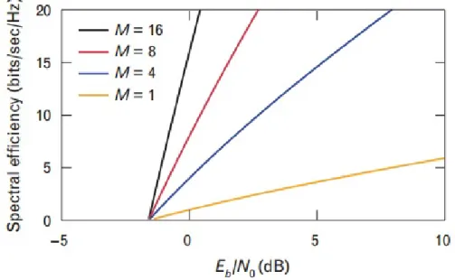 Figure 2.2: Spectral-efficiency bound as a function of noise-spectral-density-normalized energy per information bit N0Eb [BFC05]