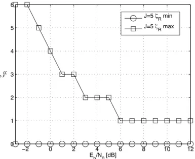 Figure 3.4: ζ R maximum (satisfying P ER max ) and minimum (satisfying P ER ≤ 99%) over E b /N 0 for P = 5 MTs