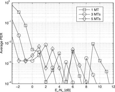 Figure 3.6: Average PER over E b /N 0 and P for S-NDMA and H-NDMA.