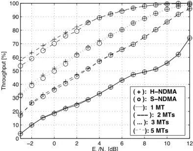 Figure 3.7: Saturated throughput over E b /N 0 for P = 5 MTs for S-NDMA and H-NDMA.
