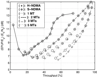 Figure 3.9: (EP U P/E p )(E b /N 0 ) over Throughput (S) and P for S-NDMA and H-NDMA.