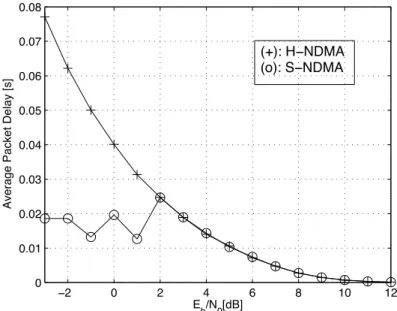 Figure 3.11: Average packet delay over E b /N 0 for P = 5 MTs.
