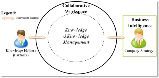 Figure 2.1 - Main Areas Involved in Knowledge Sharing 