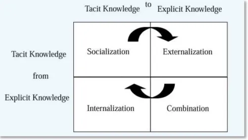 Figure 2.3 - Nonaka and Takeuchi model of knowledge conversion [4] 