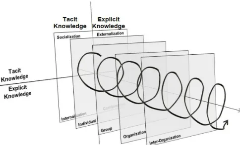 Figure 2.4 shows the knowledge 3D spiral model where knowledge continuously flows in  an evolving process that involves individual, groups of people, organization and groups of  organizations