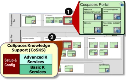 Figure 3.1 - The CoSKS within the CSF architecture [20] 