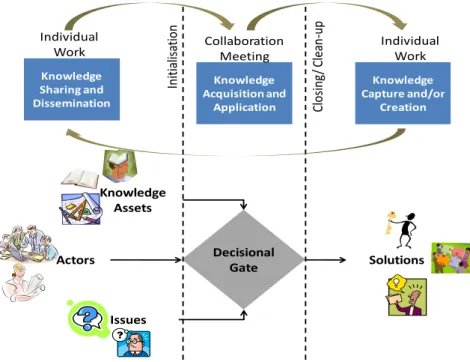 Figure 3.5 - KM process in the context of decisional gates [14] 